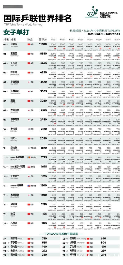 2025国际乒联排名出炉,国乒包揽男女单打前二 2025国际乒联排名出炉,国乒包揽男女单打前二