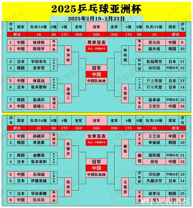 2025国际乒联排名出炉,国乒包揽男女单打前二 2025国际乒联排名出炉,国乒包揽男女单打前二